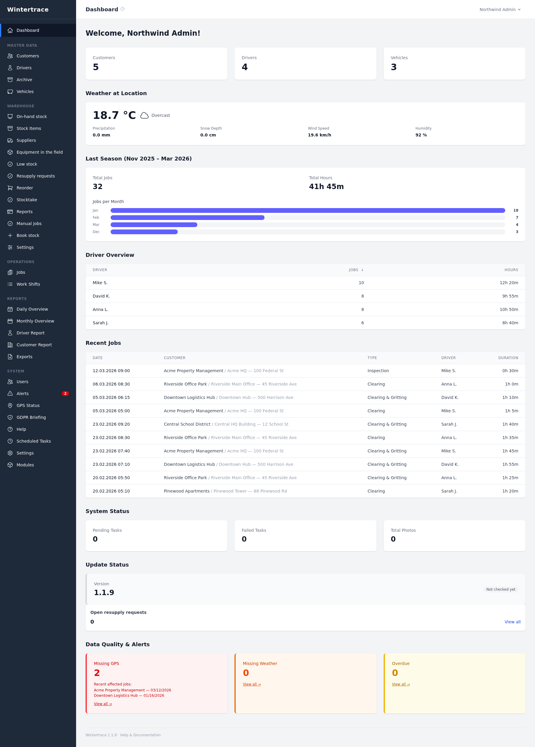 Wintertrace dashboard: counters for customers, drivers and vehicles, current weather at the company location, last season with 32 operations and 41 hours 45 minutes plus a bar chart per month, an hours-per-driver table, the ten most recent operations, system status, version and data-quality alerts.